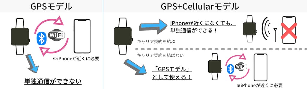 【Apple Watch】アルミニウム・ステンレス・チタンの違い4：携帯電話通信機能