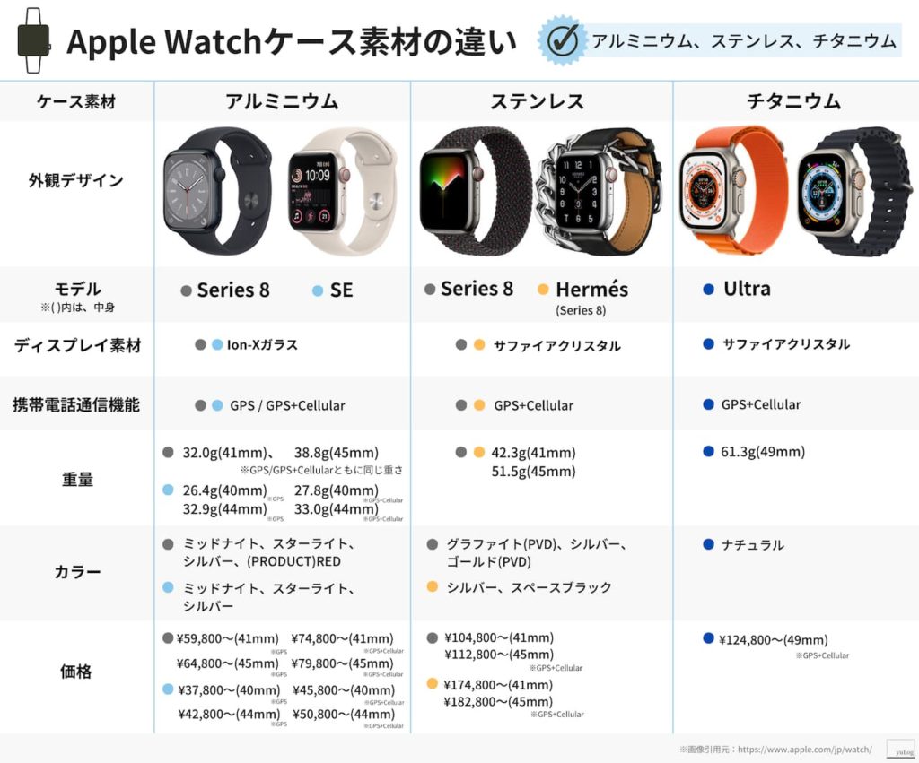 Apple Watchケース素材の違い