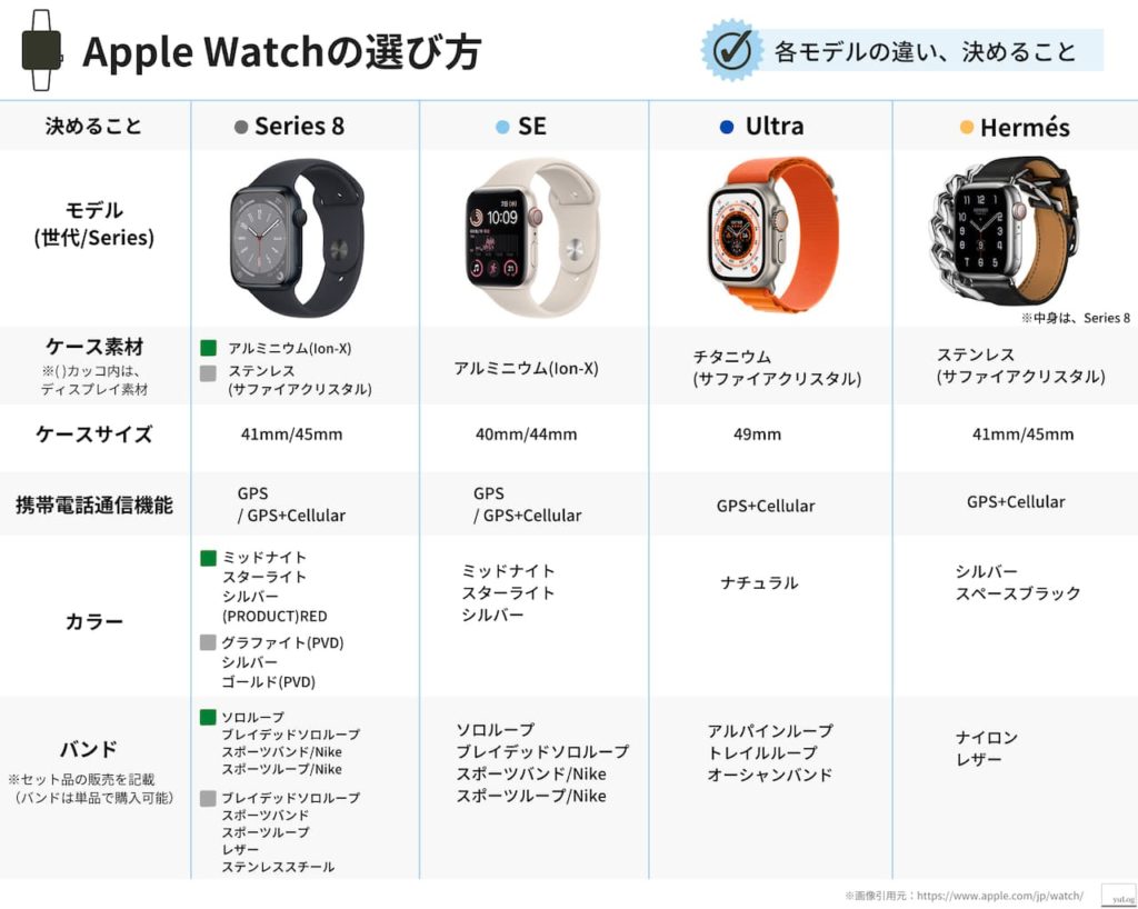 Apple Watchを選ぶ時に決めること