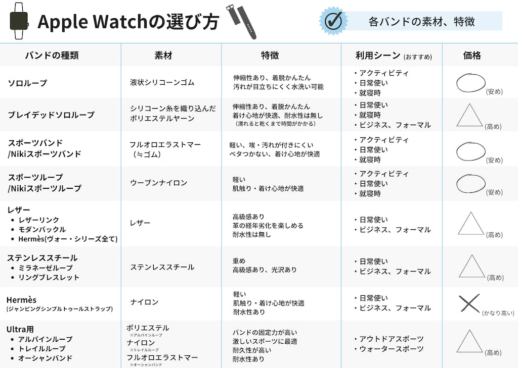 Apple Watch：「バンド」の選択