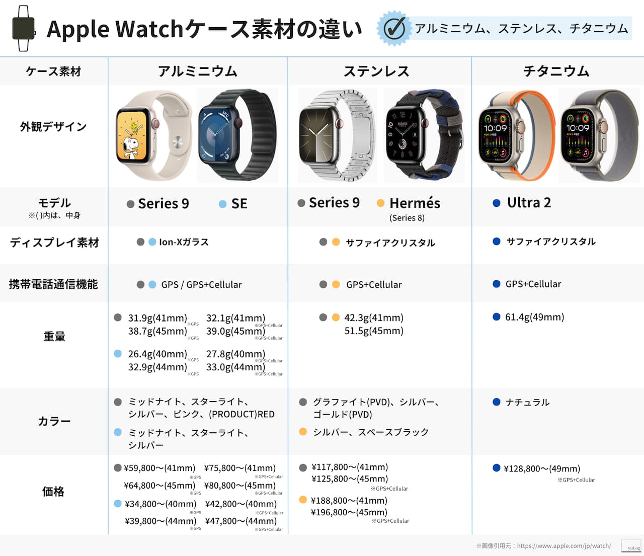 Apple Watchケース素材の違い