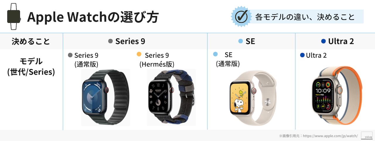 Apple Watch「モデル(世代/シリーズ)」の選択