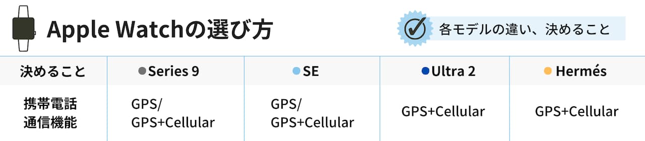 「携帯電話通信機能（GPS/GPS+Cellular）」の選択